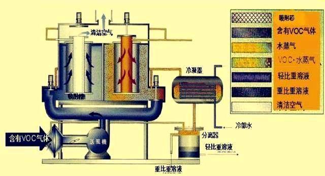 有机废气治理技术