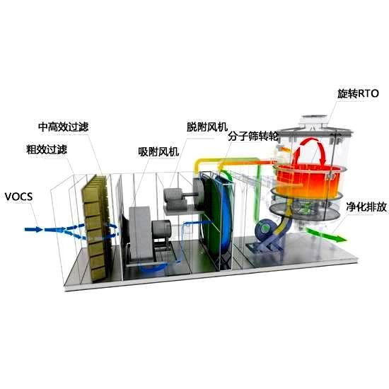 分子筛转轮+RTO组合